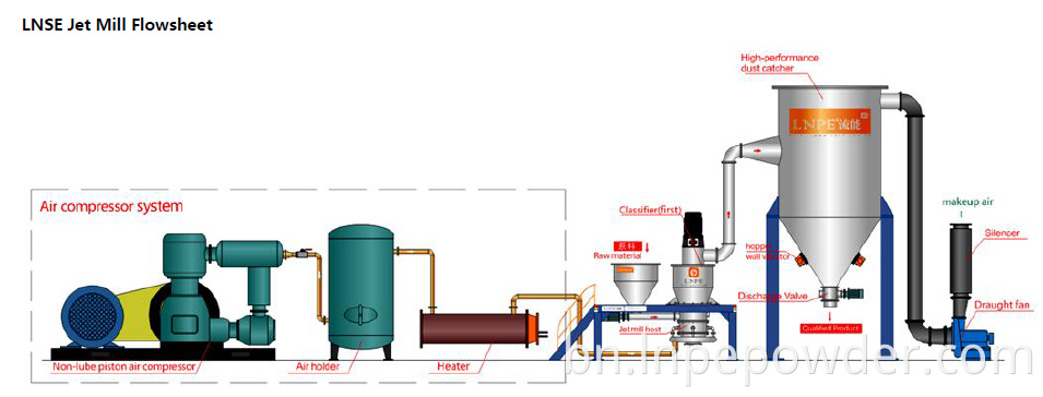 Lnse Flowsheet